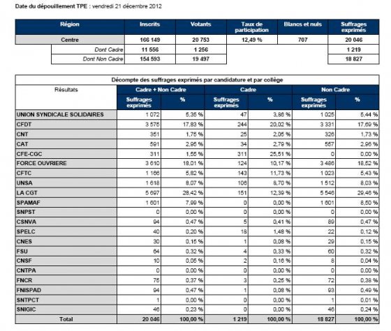 Les résultats sur la région Centre
